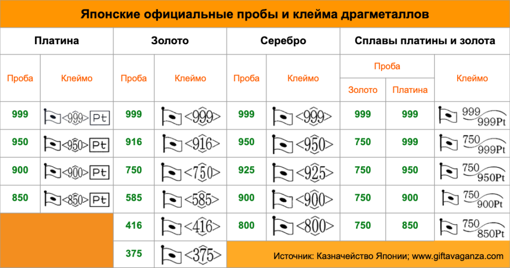 Чем отличается проб. Таблица пробы золота 585 проба. Пробы золота таблица клеймо. Пробы золота серебра и платины. Клеймо 585 пробы платины.