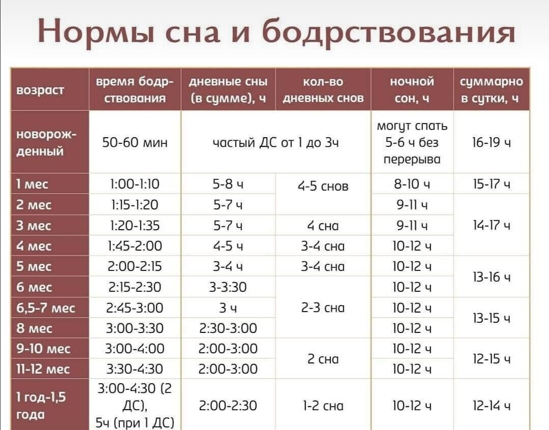 Сколько должен бодрствовать ребенок 8 месяцев. Нормы сна и бодрствования ребенка до года таблица. Нормы сна и бодрствования ребенка по месяцам таблица. Нормы сна и бодрствования ребенка по месяцам таблица до года. Таблица сна и бодрствования ребенка 1 год и 3 месяца.