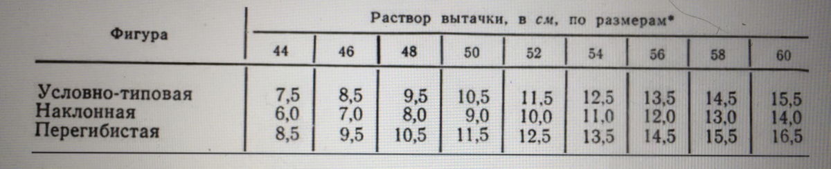 В таблице указаны соответствия размера изделия и размера вытачки. Возможна погрешность +-0,5 см.