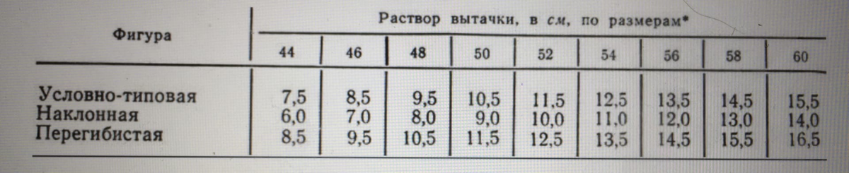 Size solution. Раствор нагрудной вытачки таблица по размерам. Раствор нагрудной вытачки. Раствор нагрудной вытачки по размерам. Ширина нагрудной вытачки.