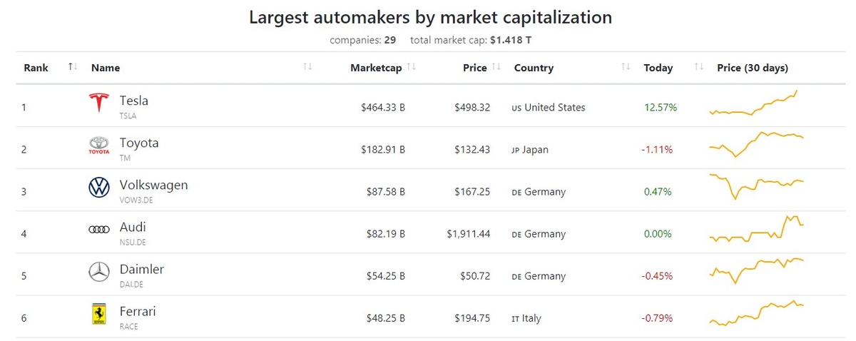 Рис. 1. Источник: https://companiesmarketcap. com/automakers/largest-automakers-by-market-cap/
