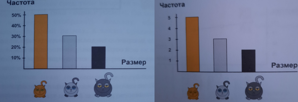 Выглядит одинаково, но лишь одна ось сильно меняет восприятие информации