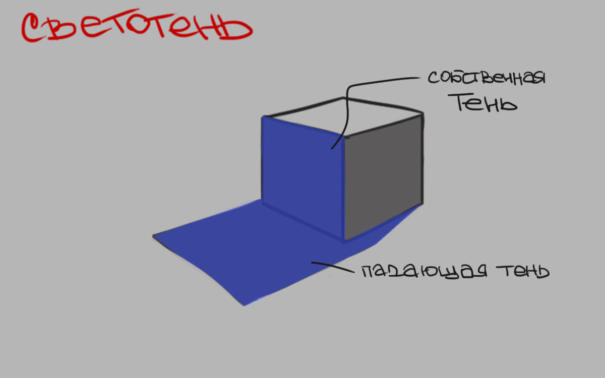 Как правильно построить падающую тень в рисунке?