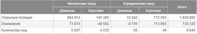 Открытые позиции суммарно по всем фьючерсам на нефть Brent по данным Московской биржи (https://www.moex.com)