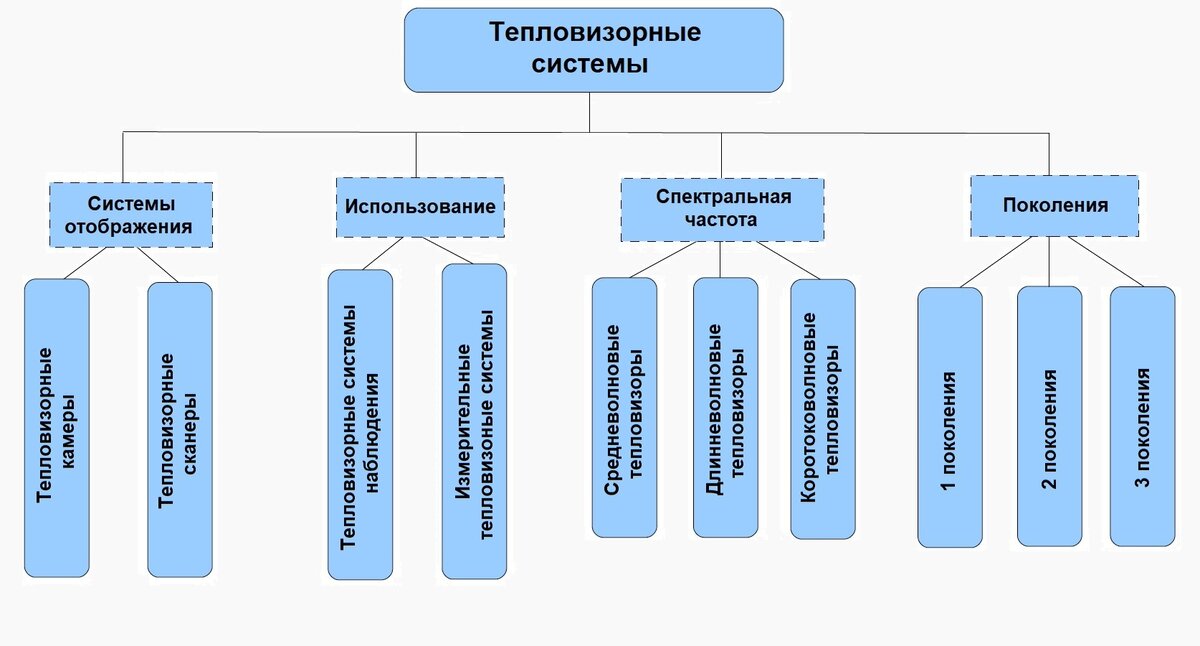 Условное деление тепловизионных систем