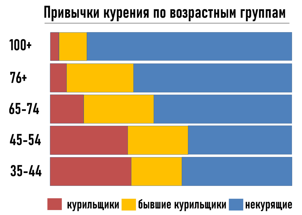 Миф о том, что курильщики - долгожители | Савецкая Беларусь | Дзен