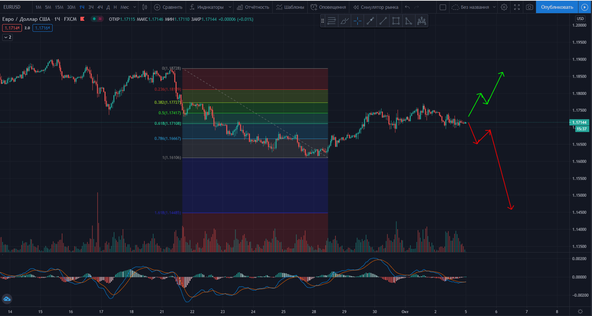 EURUSD 1-часовой график
