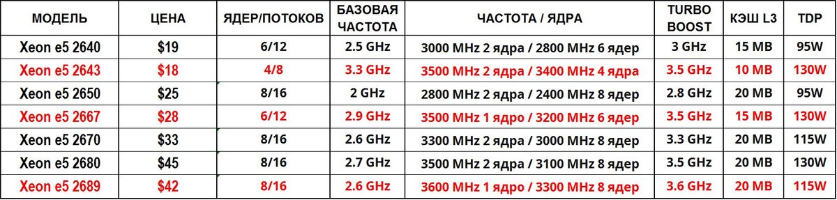 "Вкусные" процессоры выделены красным.