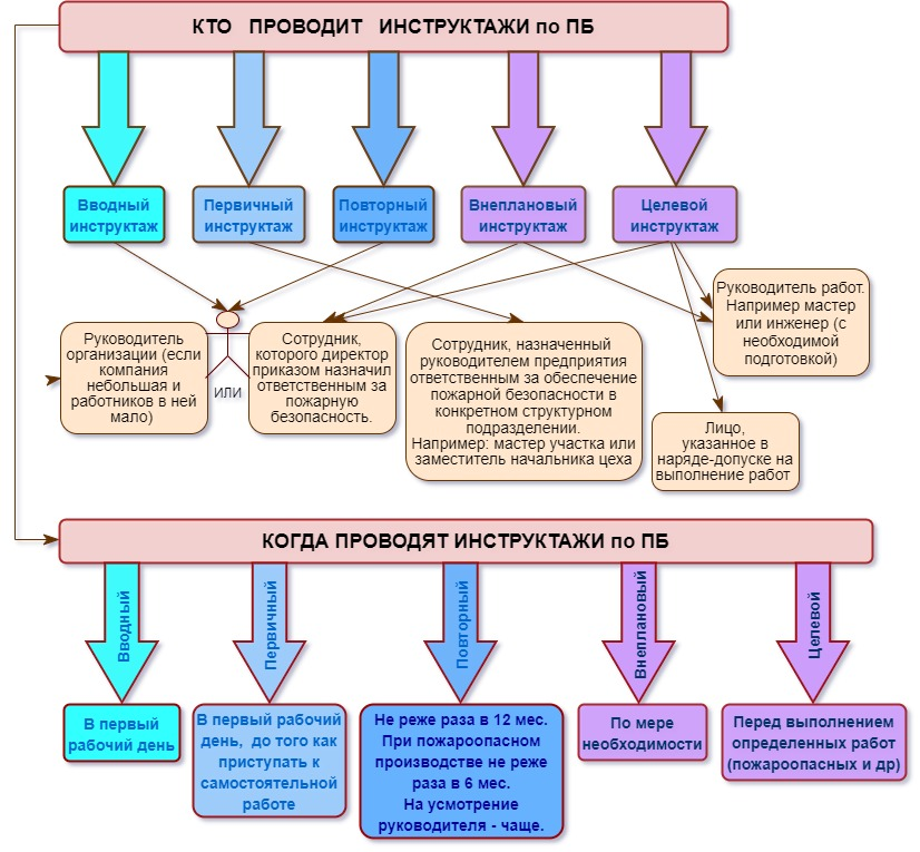 Кто кому проводит инструктаж. Кто проводит инструктажи. Практическое задание: "виды инструктажей". Инструктаж по выполнению практической работы. Кто проводит инструктаж на 1 группу