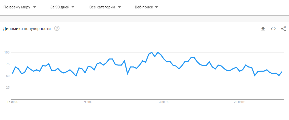 Если посмотреть на динамику поисковых запросов, связанных с DeFi, от сервиса Google Trends, то можно заметить растущий интерес к данной теме с лета текущего года. К примеру, с 30 августа по 5 сентября, активность людей достигала максимального значения в 100 пунктов.