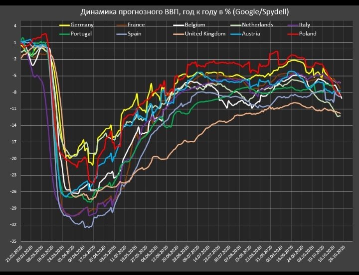 Динамика ВВП от Google spydel