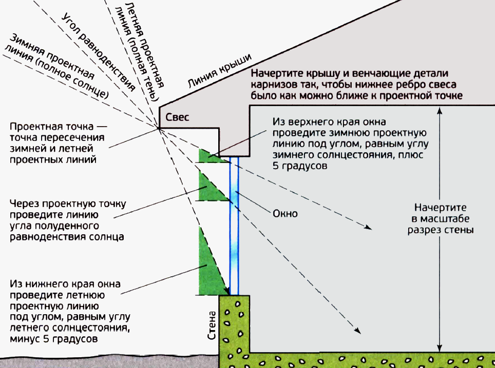 Угол солнца 30 градусов. Оптимальная ширина свеса кровли. Длина карниза крыши параметры. Оптимальный размер свеса кровли над стеной. Свесы кровли Размеры оптимальные.