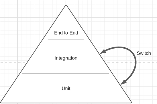 Соотношение интеграционных тестов > модульных тестов > сквозных тестов с точки зрения значимости, а не частоты использования
