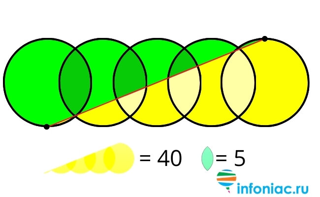 https://brilliant.org/practice/circle-properties-level-2-3-challenges/?problem=day-5-five-golden-circles&subtopic=circles&chapter=circle-properties