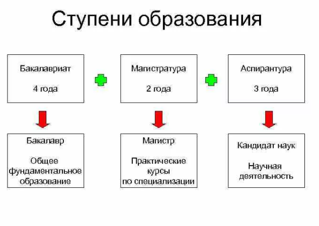 Что дает красный диплом? Вести образования