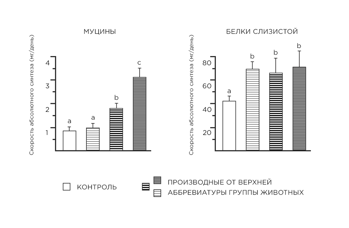 Аминокислоты для синтеза кишечного муцина и защиты кишечника животных