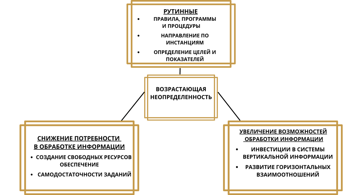 7 подходов к координированию деятельности в организации | ГОЛАЯ ПРАВДА ПРО  МЕНЕДЖМЕНТ | Дзен