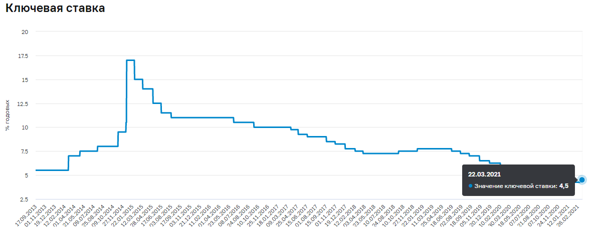 ключевая ставка ЦБ поднялась до 4,5%, а была 4,25 в течении всего 2020г
