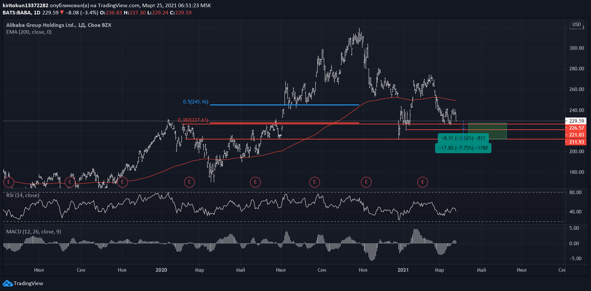 
Ранее я уже разбирал Alibaba и сделал прогноз по продолжению падения котировок как минимум до образования “второго дна” - 221.03. Я сказал, что с низкой вероятностью увидим бумагу сильно ниже, но сейчас понимаю, что уровень 211.93 в теории также досягаем. Тем не менее на уровне 227 начинается Фибоначчи, даже если произойдет ложный пробой, то мы не должны увидеть Alibaba ниже, чем по 221.03 за акцию. Еще пару красных свечей и можно проводить крупные покупки, акция также прекрасна для долгосрочных инвестиций, говорил не раз и даже делал на нее подробный research.