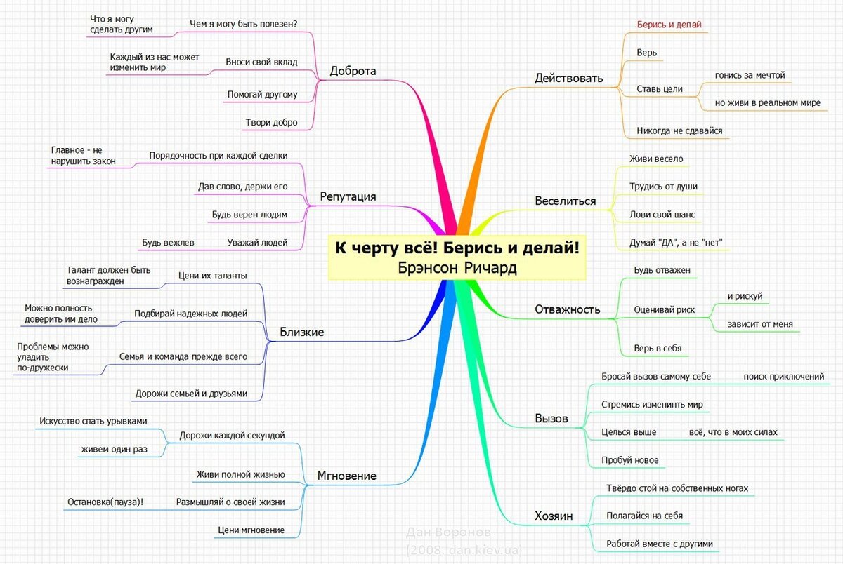 Можно полном. Ментальная карта по книге Ричард Брэнсон. Интеллект карта по книге. Жизненные цели интеллект карта. Ментальная карта цели.