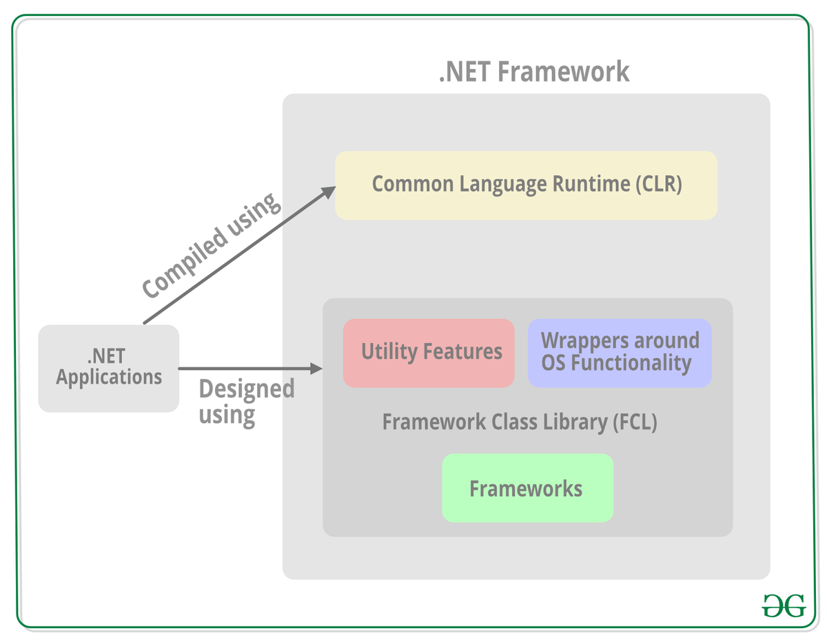Библиотека классов Framework или FCL обеспечивает функциональность системы в .NET Framework, поскольку она имеет различные классы, типы данных, интерфейсы и т.д.-2