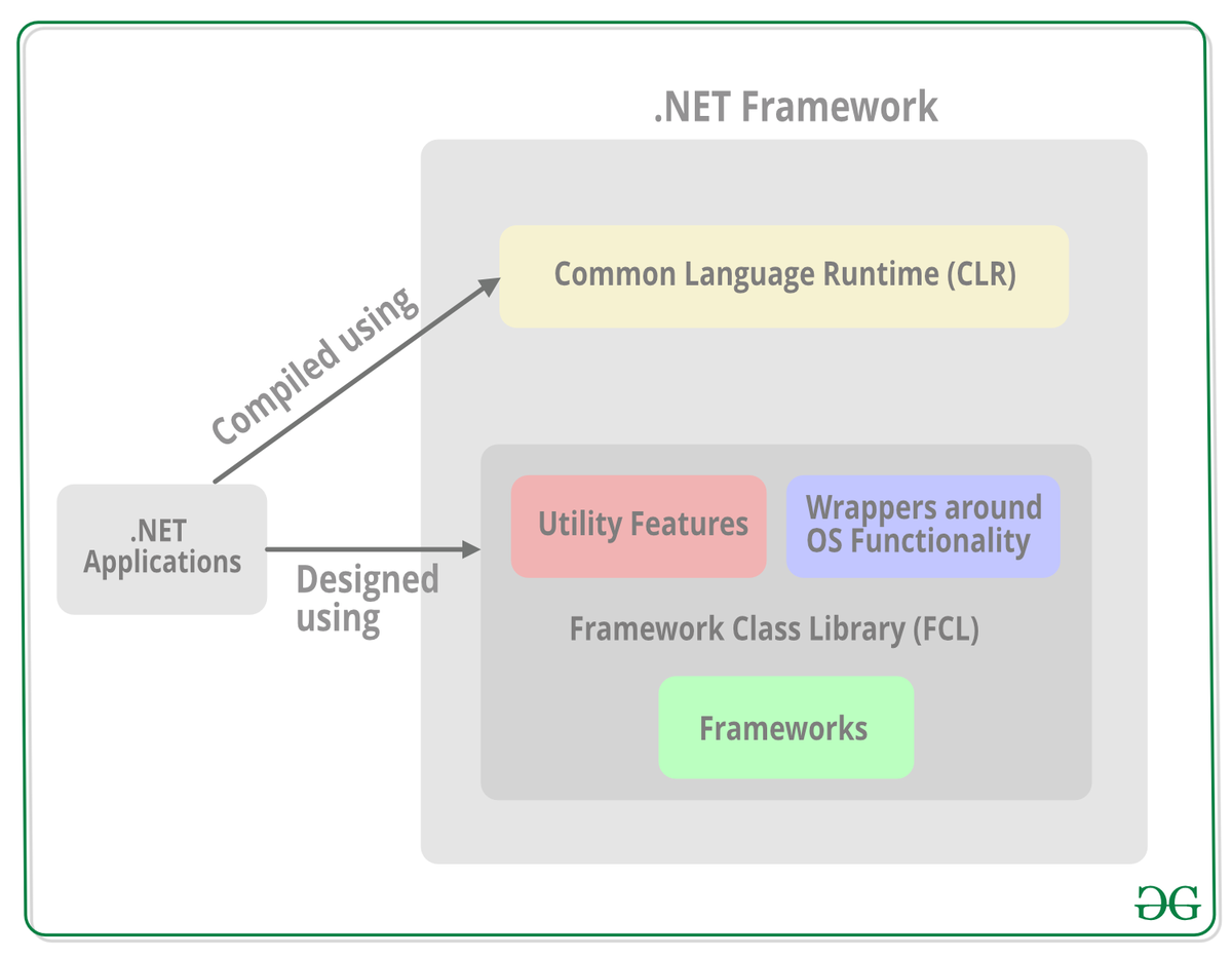 Библиотека классов .net Framework. Фреймворк и библиотека разница. Перечислите основные классы библиотеки .net Framework.. Библиотека классов FCL.