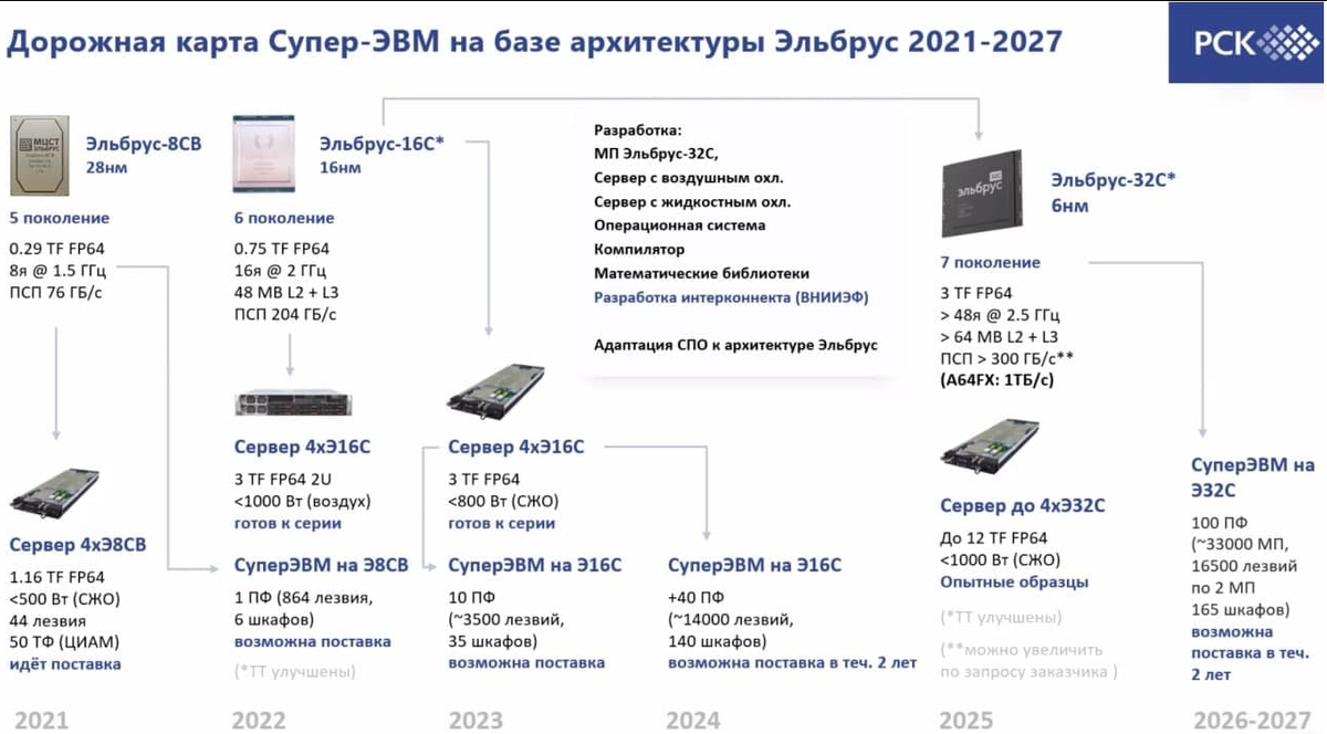 Эльбрус 32с процессор. Процессор Эльбрус-16с схема. Эльбрус 16с ATX. Архитектура процессора Эльбрус.