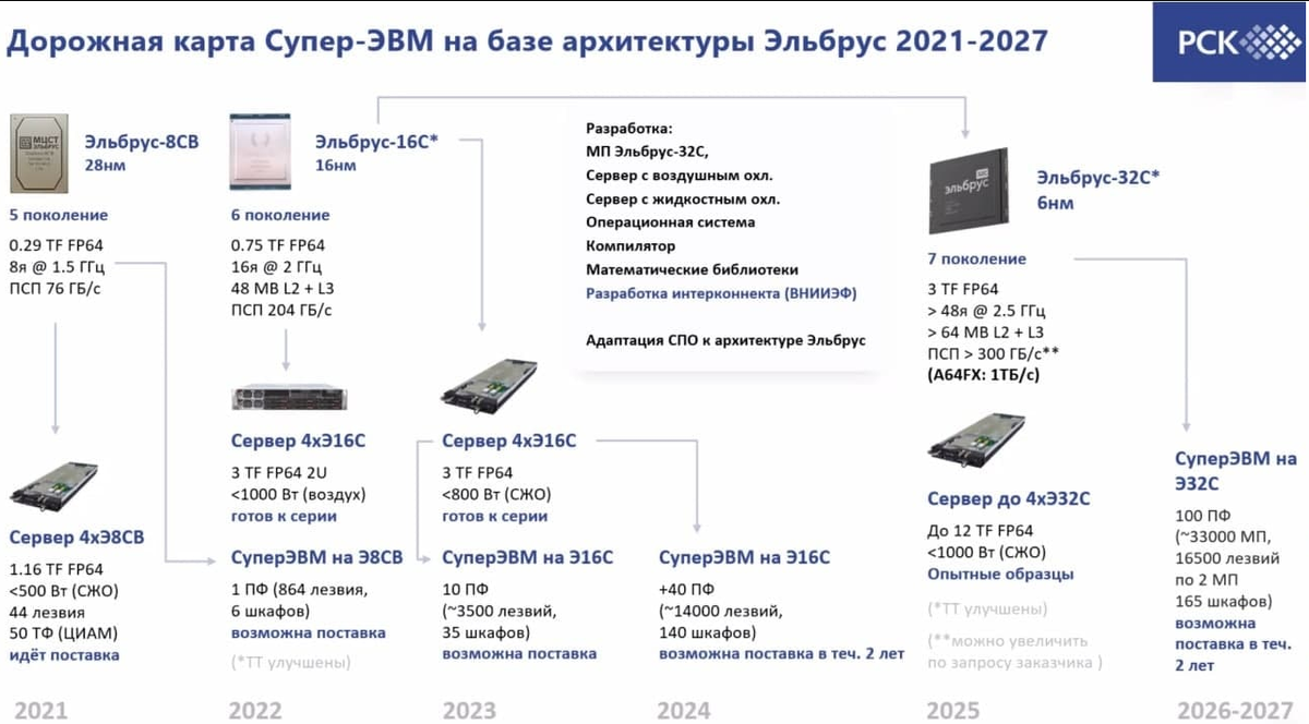 Российские процессоры 2024