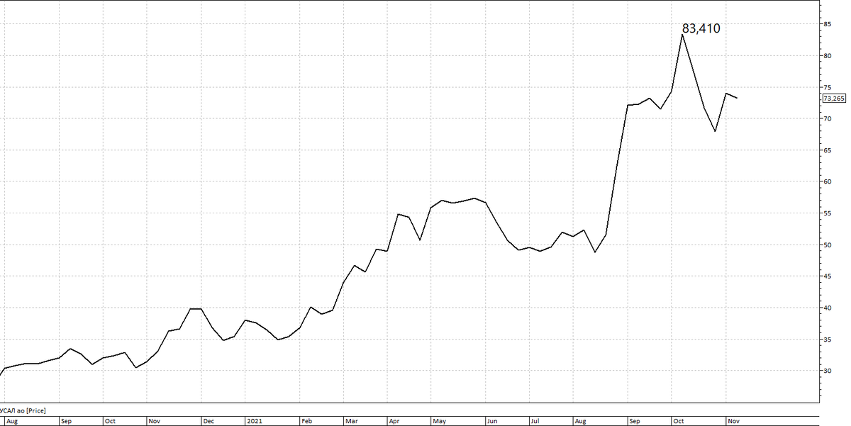 Русал, график, неделя