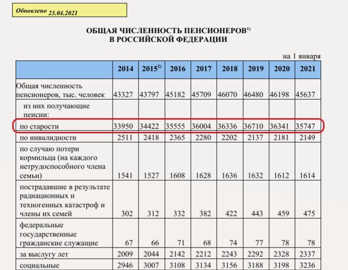 Пенсионная реформа 2001. Количество пенсионеров в 2024 году