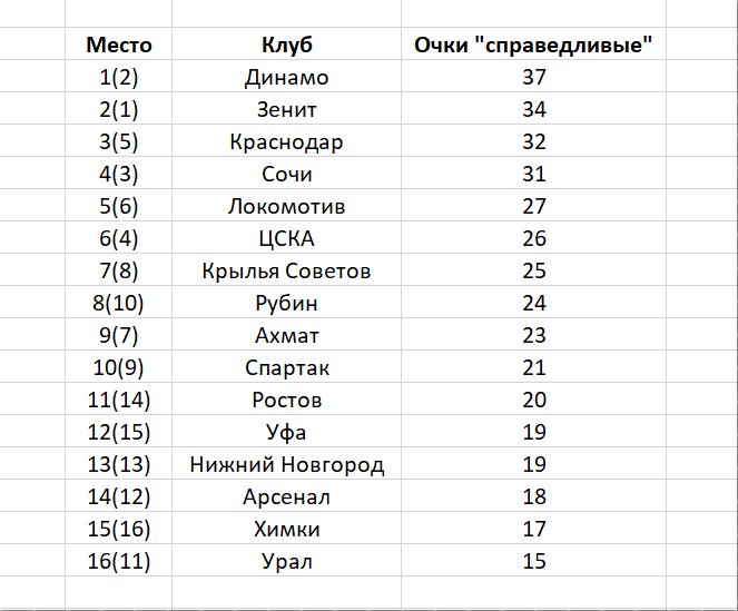В скобках реальное место по итогам 18 туров. Как получилась - см. по ссылке выше.