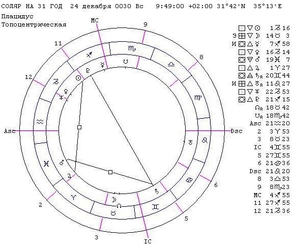 Последний солярный гороскоп Иисуса Христа