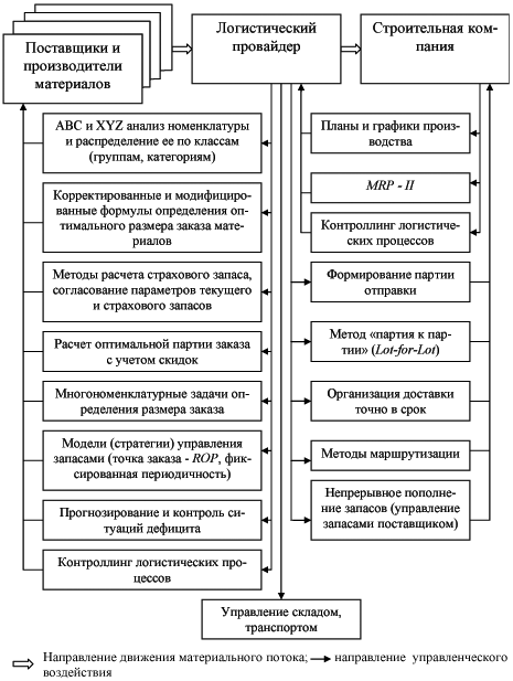 В настоящее время актуальность логистики практически ни у кого не вызывает сомнений. К проблемам логистики направлены интересы многих исследователей и хозяйственников. Предприятия тратят на логистику от 5 до 35% от объема продаж в зависимости от типа бизнеса, географического масштаба деятельности и других характеристик. Развитые страны расходуют сотни миллиардов долларов на логистику, причем на протяжении многих лет сохраняется тенденция увеличения этих затрат.

 
Практически во всех странах значительная доля логистических затрат приходится на транспортную составляющую. В британской экономике транспортные расходы составляют 41% от общих логистических затрат, в экономике США — 46%, в Польше до 50%. В отдельных странах на долю транспортной составляющей приходится около 60% таких затрат. По данным опроса, проведенного в Санкт-Петербурге в рамках международного проекта LogOn Baltic, было определено, что доля транспортных затрат в логистических издержках промышленных, строительных и торговых предприятий составляет 30–34%. 

 
В цене товаров транспортная составляющая имеет разную долю в зависимости от вида продукции: 2–3% для электроники, 5–6% для продуктов питания, 7–12% для машин и оборудования, 40–60% для сырьевой продукции, 80–85% для минерально-строительных материалов. 

 
Порядка 40% логистических затрат приходится на содержание запасов. Сами запасы также имеют высокую стоимость, однако их доля в товарообороте и ВВП в развитых странах имеет тенденцию к снижению. Так, в США с 1959 г. по 1992 г. доля запасов в ВВП снизилась с 28 до 19% . В Российской Федерации аналогичный показатель имеет бульшие значения с той же тенденцией. Так, с 1990 г. по 2001 г. доля запасов в ВВП снизилась с 47,4% до 20,9%. Предприятия заинтересованы в снижении затрат на содержание запасов, так как установлено, что хранение товарно-материальных запасов обходится компаниям, как минимум, в 25% от их балансовой стоимости в год. 

 
Практика применения логистики доказывает ее эффективность. В ряде работ опубликованы данные о результативности логистики. Так, в одной из них  указывается, что, по мнению специалистов (экспертная оценка), применение логистики позволяет: снизить уровень запасов на 30–50%; сократить время движения продукции на 25–45%; сократить повторные складские перевозки в 1,5–2,0 раза; сократить расходы на автоперевозки на 7–20%, на железнодорожные до 12%. 

 
Логистика, развиваясь на предприятиях разных отраслей экономики, приобретает специфические отраслевые черты. В строительстве она имеет ряд особенностей. Первая особенность — это достаточно низкий уровень логистики в строительстве как отрасли народного хозяйства России, что объясняется рядом причин. 

 
Во-первых, общим развитием логистики в нашей стране. Российская логистика, несмотря на большое количество успешных примеров внедрения логистического подхода на ряде предприятий, находится на низком уровне. Так, по данным Мирового банка, Россия занимает 99 место по развитию логистики среди 150 государств мира. Индекс логистики, на основе которого определялся рейтинг страны, учитывает время прохождения таможенных процедур, стоимость логистики (включая тарифы на грузовые перевозки), степень развитости логистической инфраструктуры, логистические компетенции, способность отслеживать поставки и ряд других факторов. 

 
Доведение показателей логистики российских предприятий до уровня развитых стран затрудняется по ряду объективных причин, таких как: историческим отставанием сферы обращения продукции от производственной сферы, отсталость транспортной и складской инфраструктуры, высокая степень износа подвижного состава и объектов инфраструктуры транспорта, низкий уровень развития складских операций и ряд других. Кроме того, развитие логистики характеризуется региональной неравномерностью. Наибольшая концентрация терминалов, складских комплексов наблюдается в Москве и Московской области. На втором месте находится Санкт-Петербург. При этом в Санкт-Петербурге дефицит качественных (класса А и В) складских площадей составляет 1,2–3 млн кв. М. 

 
Обследование логистической среды в Санкт-Петербурге показало неудовлетворенность предприятий логистической инфраструктурой и эффективностью логистики как характеристики внешней среды. Так, 40% опрошенных представителей промышленных и строительных компаний отрицательно оценили состояние инфраструктуры и 43% эффективность логистики. 

 
Во-вторых, в строительстве у менеджеров среднего и высшего уровней невысокий уровень знаний в области логистики. Несмотря на то, что 84% опрошенных представителей промышленности и строительства считают логистику главным фактором воздействия на уровень сервиса покупателя, 71% — главным фактором воздействия на доходность и 65% — ключевым источником конкурентоспособности компании, при этом всего 35% видят логистику главным приоритетом в компании. Это говорит о восприятии логистики как второстепенной области управления, недостаточных знаниях высшего и среднего менеджмента о концепциях современной логистики. Многие считают, что логистика не является главным управляющим приоритетом на предприятии, а более 4% считают свои компании неподготовленными к внешним сбоям в логистике, а степень внешнего сотрудничества в логистических операциях намного ниже степени внутреннего сотрудничества. 

 
Представители строительных и промышленных компаний развитие компетенций персонала в логистике ставят на четвертое (после повышения качества, развития информационных систем, выбора поставщиков) место в ряду важных для успешного развития предприятия потребностей. Показательно, что четвертое место компетенций персонала в логистике делят с потребностью сокращения затрат на логистику. Торговые компании компетенцию персонала в области логистики считают второй по значимости потребностью, она уступает место только развитию информационных технологий. 

 
В-третьих, низкий уровень логистики в строительстве объясняется тем, что предприятия отрасли не исчерпали резервы повышения эффективности в области продаж и производства. Снижение этих резервов, особенно в ситуации экономического спада, сделает применение логистического подхода в управлении более актуальным. 

 
Вторая особенность связана с характером строительного производства и отражается на эволюции логистики в конкретных компаниях. Сравним этапы внедрения логистического подхода на промышленном и строительном предприятии. 

 
Логистика промышленного предприятия в своем развитии проходит ряд этапов (стадий). На первой стадии логистика затрагивает складирование и транспортировку готовой продукции. На второй стадии логистика включает обслуживание заказчиков, обработку заказов, складирование, управление запасами готовой продукции, транспортировку, то есть интегрируются все логистические функции, выполняемые при распределении готовой продукции. Основной акцент в логистическом управлении делается на снижение логистических затрат. На третьей стадии к результату, достигнутому на предыдущем уровне, добавляются доставка сырья, материалов на предприятие, прогноз сбыта, управление запасами материалов, незавершенного производства, закупка сырья, материалов, проектирование логистических систем. Оценка функционирования логистики предприятия производится на основе сравнения со стандартами качества. На четвертой стадии интегрируются все функциональные области логистики, предприятия выходят на глобальный уровень работы с учетом законов разных стран. Логистика охватывает и таможенные операции, вводится сплошная единая документация, усиливается потребность в «третьей стороне» (в логистических посредниках). 

 
Особенности строительного производства обуславливают отсутствие первых двух этапов. Развитие логистики в строительстве начинается с совершенствования и реинжиниринга процессов снабжения, интегрирования логистических функций: транспортировки и складирования материалов, управления запасами, как на уровне отдельных объектов, так и на уровне организации в целом, управления закупками и взаимоотношениями с поставщиками. Основные решения в области снабжения строительного предприятия должны при этом решаться на основе общих издержек с учетом соблюдения стандартов качества. 

 
Второй этап развития логистики — связан с применение логистического подхода в организации строительного производства, логистическая интеграция снабжения и производства. На этой стадии основные концепции логистики, такие как «точно вовремя», «бережливое» производство и ряд других находят применение в производственных процессах строительного предприятия. Следствием данной особенности логистики в строительстве является ориентация бенчмаркинга логистики строительного предприятия на промышленные предприятия, осуществляющие сборку каких-либо объектов, например, автосборочные производства. 

 
Третья особенность логистики в строительстве связана с тем, что строительная организация редко является «хозяином» логистического процесса. Она рассматривается как потребитель в логистических системах производителей и поставщиков материалов, компонентов. Эта особенность является следствием недостаточного внимания к возможностям, которые может предоставить логистика в области оптимизации затрат. При традиционной организации логистических процессов на «входе» строительной организации требуется четкое формулирование стандартов логистического сервиса. Речь идет о таких процедурах как: время исполнения заказа, уровень логистических затрат, надежность поставок и др. Знания указанных показателей позволят изменить логистические процессы в снабжении, сделают прозрачной систему контроллинга логистической системы. 

 
Четвертая особенность логистики в строительстве — это широчайшие возможности для логистического аутсорсинга, в частности, в снабжении. Для строительной организации большая часть операций при выполнении логистических функций транспортировки, складирования, управления запасами и закупками является вспомогательными процессами. В соответствии с концепциями ключевых компетентностей и реинжиниринга предприятию необходимо установить наилучший источник конкурентного преимущества, сделав ключевые процессы как можно более эффективными и бережливыми, а неключевые — передать на аутсорсинг. 

 
Передача в аутсорсинг логистических функций в снабжении требует пересмотра политики по отношению к поставщикам с целью получения дополнительного конкурентного преимущества. Концепция М. Портера, усовершенствованная его последователями, предложившими шестую силу, так называемые «дополнительные схемы — зависимость вашего бизнеса от компаний, чьи продукты работают взаимодополнительно с вашими, т.е. по принципу синергии», изменила мышление менеджеров. В качестве объекта оптимизации стали рассматриваться цепи создания ценности, что дало больший результат по сравнению с изолированным рассмотрением отдельных компаний-участ­ников данной цепи. Если компании работают независимо от поставщиков и клиентов, то «в зонах пересечения наблюдается тенденция к росту затрат и неэффективности». Управление цепью поставок осознается как фактор конкурентного преимущества. 

 
Развитие аутсорсинга в снабжении строительного предприятия может осуществляться двумя способами. Первый предусматривает выполнение части логистических функций самим предприятием, вторая часть передается на аутсорсинг. Например, строительная компания самостоятельно осуществляет операции закупок, имеет собственный склад материалов, на котором осуществляет управление запасами, но транспортировку передает транспортному предприятию. Возможно привлечение складского оператора, который организует ответственное хранение отдельных материалов. Другими словами, первый вариант аутсорсинга в строительстве — это частичное привлечение логистических операторов для выполнения отдельных логистических функций снабжения. 

 
Второй вариант — это привлечение логистического провайдера, выполняющего комплексные логистические функции. Он осуществляет закупку материалов, взаимодействует с поставщиками, складирует часть материалов, организует многономенклатурную поставку материалов на строительные объекты в соответствии с планом-графиком строительных работ, управляет запасами материалов. Этот вариант организации логистических процессов не исключает транзитной формы поставки отдельных материалов на объекты. Логистический провайдер организует и выполняет логистические процессы так, чтобы общие издержки в цепи поставок были оптимальными. 

 
Конкурентные преимущества, создаваемые логистикой, становятся наиболее ощутимыми благодаря оптимизационным решениям, направленным на снижение логистических издержек, времени логистических циклов, повышение надежно­сти функционирования цепей поставок. Рассмотрим основные решения, которые могут приниматься в цепях поставок строительных материалов. 

 
Схематично цепь поставок строительных материалов, включающая логистического провайдера, выполняющего комплекс логистических функций, представлена на рис. 1.

Для оптимизации затрат в такой цепи поставок необходимы различные решения, которые принимаются как обслуживаемой строительной компанией, так и логистическим провайдером. В частности, от строительного предприятия требуются сформулированные требования по организации логистического обслуживания, которые определяются планами и графиками строительных работ, спецификацией, обусловленной строительной технологией, а также стоимостными, временными и качественными характеристиками ожидаемого сервиса. Остальные решения закреплены (см. рис. 1) за логистическим провайдером.

Следует заметить, что при отсутствии провайдера эти решения принимаются службами закупок и логистики строительной компании. 

 
Решения, принимаемые логистическим провайдером, условно можно разделить на три группы.


Первая группа — решения, направленные на организацию обслуживания (формирование и отправка одно- и многоменклатурных партий поставок на строительные объекты, организация доставки по маршрутам с учетом номенклатуры материалов, их совместимости при перевозке в одном транспортном средстве и количества обслуживаемых объектов, управление запасами на приобъектных складах).
Рис. 1. Решения, принимаемые в цепи поставок строительных материалов

Вторая группа решений — это решения по взаимоотношению с поставщиками. Прежде всего, это решения по управлению запасами: АВС и XYZ анализ, определение оптимальной партии поставки по откорректированной формуле Харриса-Уилсона и модифицированным вариантам формулы с учетом дефицита, с учетом скидок.

Определение страхового запаса по формуле Феттера с учетом корректировки, выполненной В.С. Лукинским. Согласование параметров текущего и страхового запасов, применение стратегий управления запасами, прогнозирование расхода материалов с целью контроля дефицита, оценка сервиса по времени исполнения заказа, качеству материалов, оценка логистических затрат.

 
Третья группа решений — это решения, принимаемые у провайдера по управлению собственными складами, имеющимся транспортом. Складские решения касаются микропроектирования склада, определения зон хранения, комплектования, приемки и отгрузки, организации работы персонала. Транспортные решения охватывают выпуск подвижного состава на линию, поддержание его в работоспособном состоянии, организацию работы персонала, обновление парка транспортных средств. 

 
В цепи поставок материалов могут применяться следующие логистические концепции: быстрого реагирования, точно в срок, бережливого производства и обеспечения, управления запасами поставщиком. Однако при всем разнообразии концепций, методов и моделей решений не существует универсальных рецептов, которые позволили бы оптимизировать затраты в любой цепи поставок. Каждая цепь поставок имеет особенности, с учетом которых и следует выбирать наиболее подходящие методы и модели принятия решений. 
https://www.lobanov-logist.ru/library/352/60726/