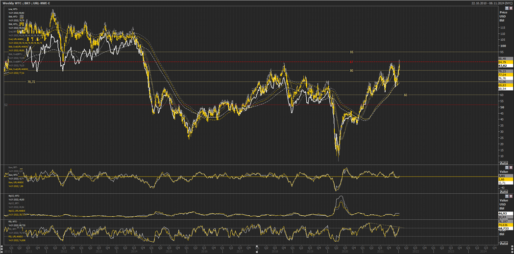Новый локальный максимум, показанный котировками на прошлой неделе, подвел рынок к черте, которая определит, насколько гипотеза о разворотной формации жизнеспособна. Индекс относительной силы достиг нисходящей линии тренда, которая берет начало в первом квартале 2021. Если котировки нефти найдут в этой линии силы сопротивляться, коррекция как минимум на $10 будет если и не неминуема, то по крайней мере очень вероятна. Если же быки смогут удержать позиции, то столь же неминуемым выглядит и тест $95. Формально рынок зашел в зону бычьего состояния – индекс силы едва пересек границу перекупленности, моментум вышел в положительную зону. На стороне медведей остаются лишь повышенная волатильность и упомянутая уже линия тренда. Так же может сработать и чисто торговый фактор – рост прошлой недели мог «зацепить» стоп-заявки на покупку. При определенных условиях после такого рынки корректируются. Из всего набора неопределенностей определенно, пожалуй, только то, что волатильность на этой неделе низкой не будет. 