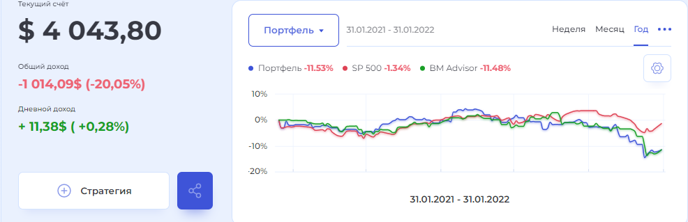 Портфель но все равно показывает большую просадку, немного восстановился. Краткие итоги, подвожу.