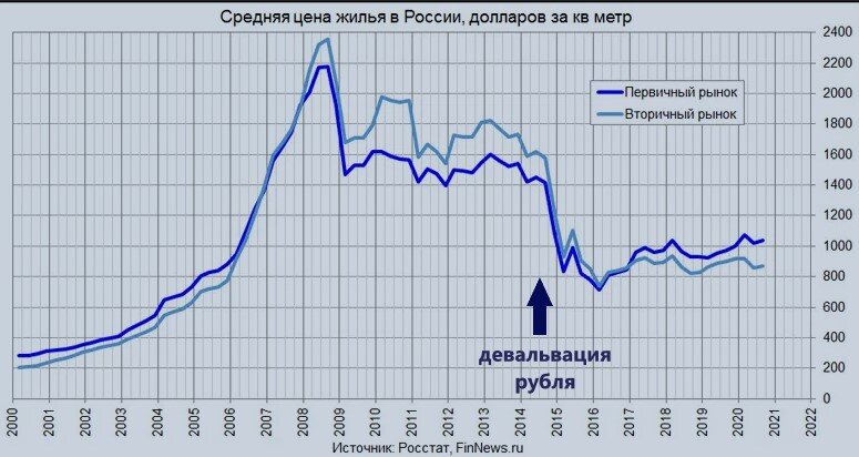 Что в 2022 году при девальвации рубля, будет с ценами на недвижимость. В историю, экскурс.