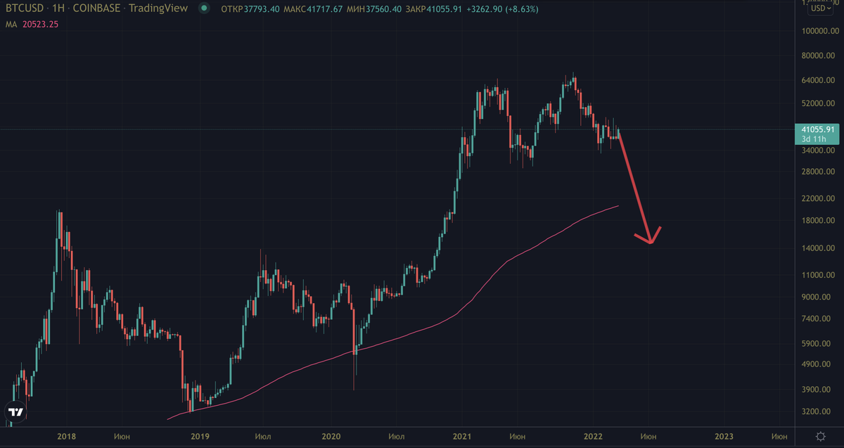 Логарифмический график BTC/USD