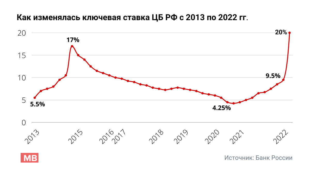 Банк России повысил ключевую ставку впервые с 2018 года