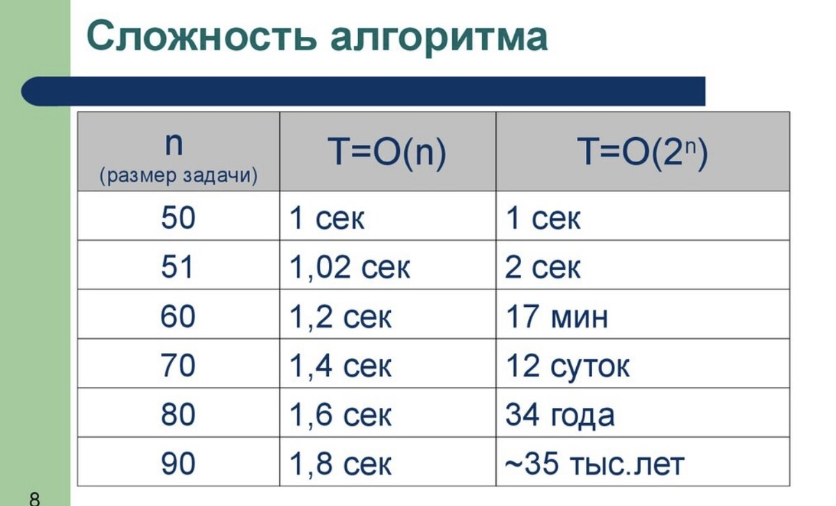 Уровни сложности алгоритмов. Сложность алгоритмов с++ таблица. Линейная сложность алгоритма пример. Алгоритм оценки. Оценка сложности алгоритма программирование.