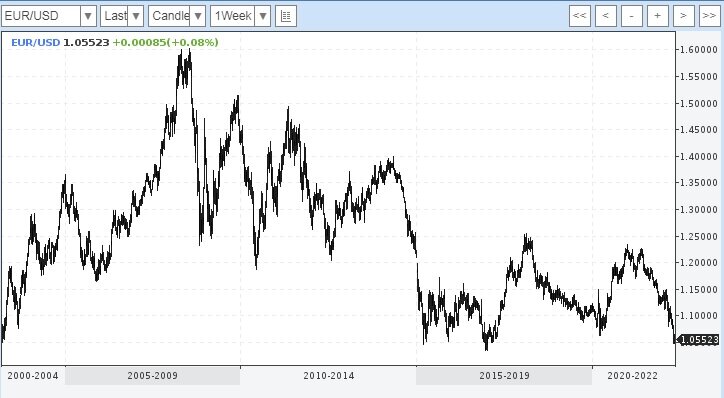 График евро 1W на 08.05.2022