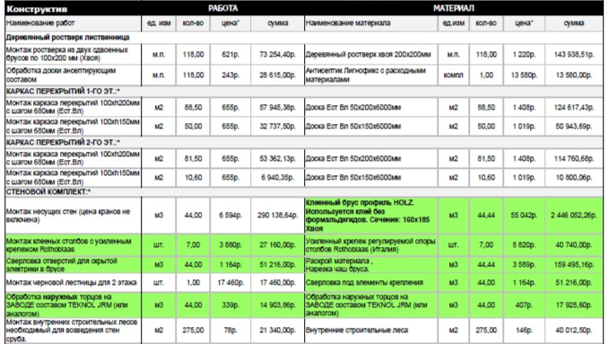 Визуально смета представляет собой таблицу с ценами на материалы и работы