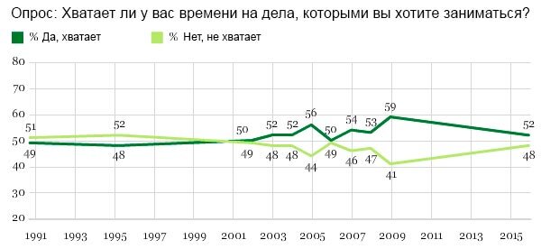 Как развиваться, если ни на что не хватает времени | сады-магнитогорск.рф