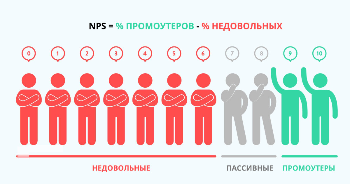 Клиенты сами оставляют положительные отзывы о ваших товарах и услугах, и дают обратную связь о плюсах и минусах бренда.