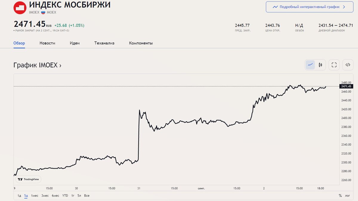 Итоги 87 недели инвестиций. Рекордный прирост портфеля за все время. Российский рынок "утер нос" рынку США