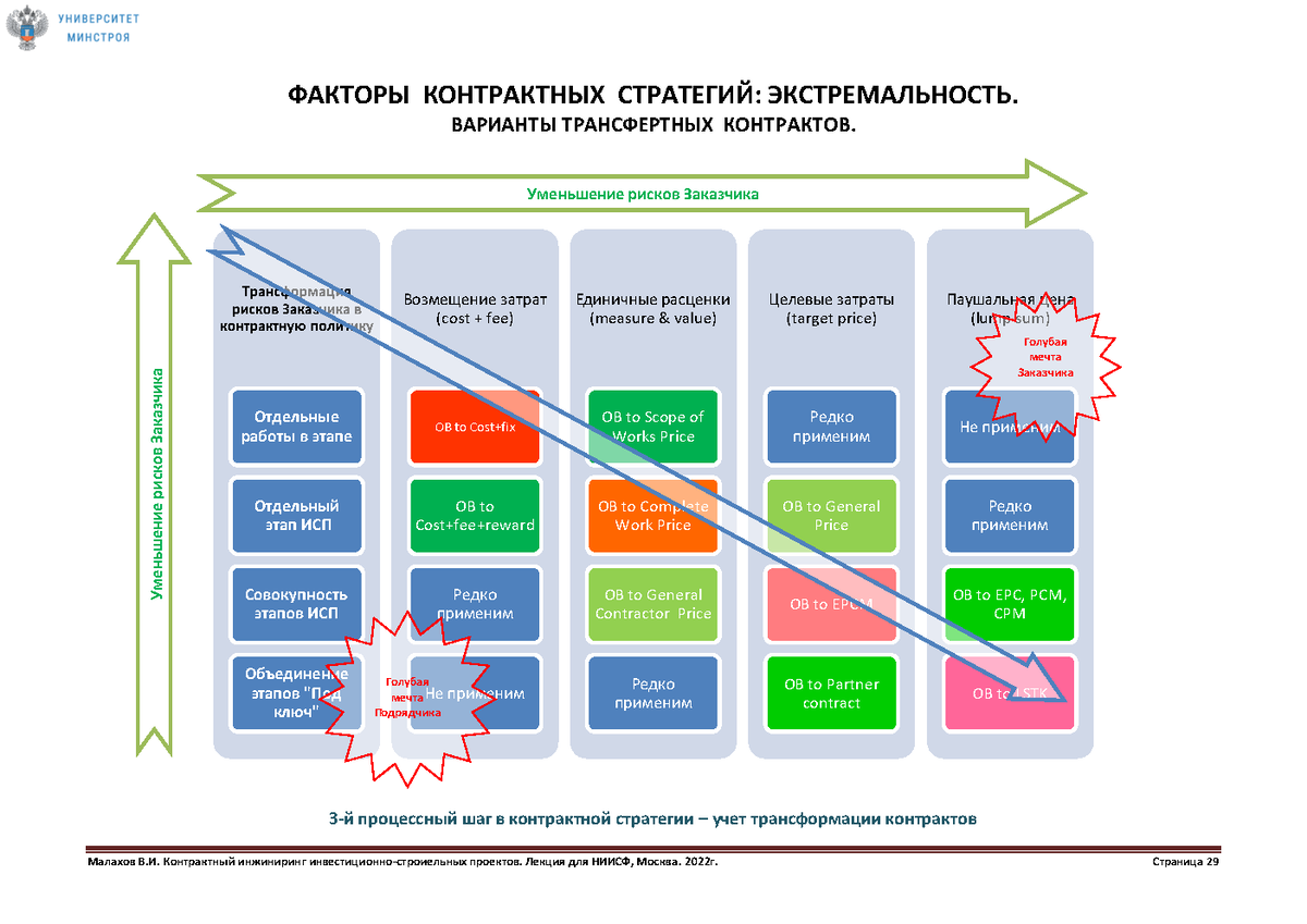 Взаимоотношения участников инвестиционного проекта