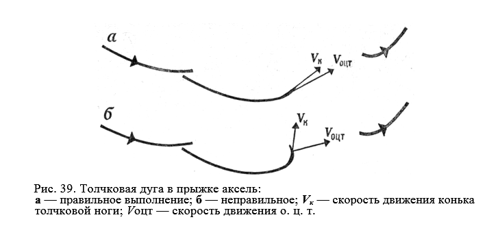 Из книги Мишина "Прыжки в фигурном катании"