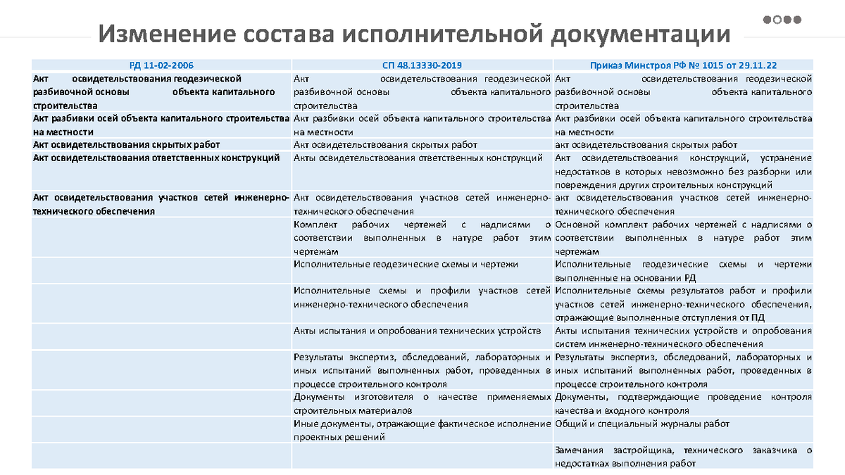 Презентация к вебинару 07.02.23г. Должников С.Л. Исполнительная документация  в строительстве | Университет Минстроя НИИСФ РААСН | Дзен