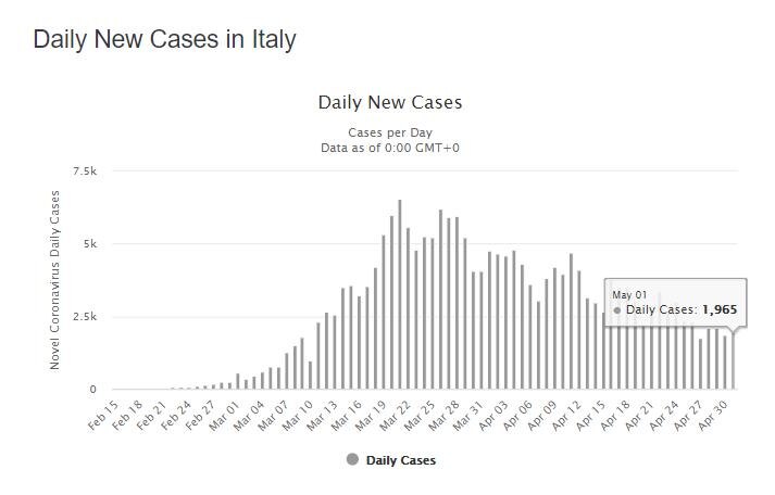 Ситуация в Италии. 1 мая было 1965 новых случаев коронавируса. На пике цифры достигли 6 с лишним случаев в день. В России, например, 2 мая назвали цифру в 9 600 случаев. Получается, мы хуже Италии?