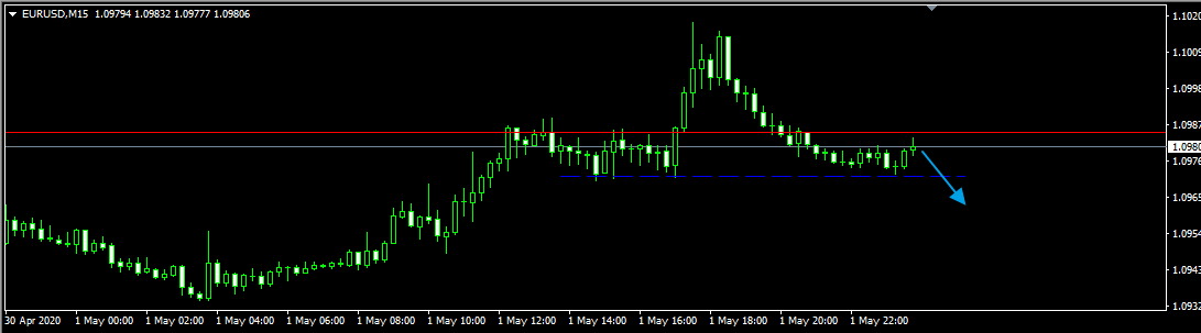 EUR/USD M15