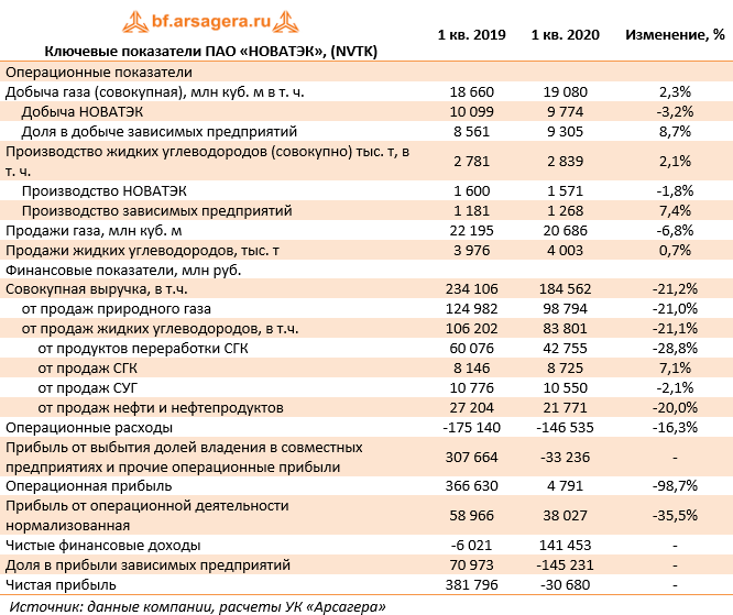 НОВАТЭК (NVTK) Итоги 1 кв. 2020 г.: достойный результат в тяжелом ...